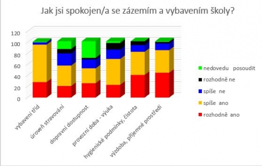 Anketa Naše škola - 1. otázka - žáci